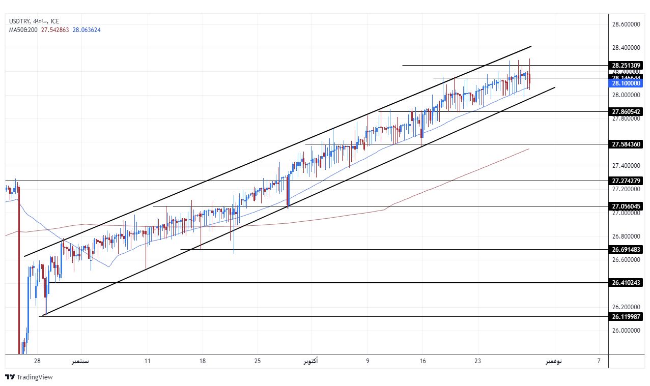 الرسم البياني لزوج الليرة التركية/الدولار الأمريكي الرسم البياني لزوج الليرة التركية/الدولار الأمريكي