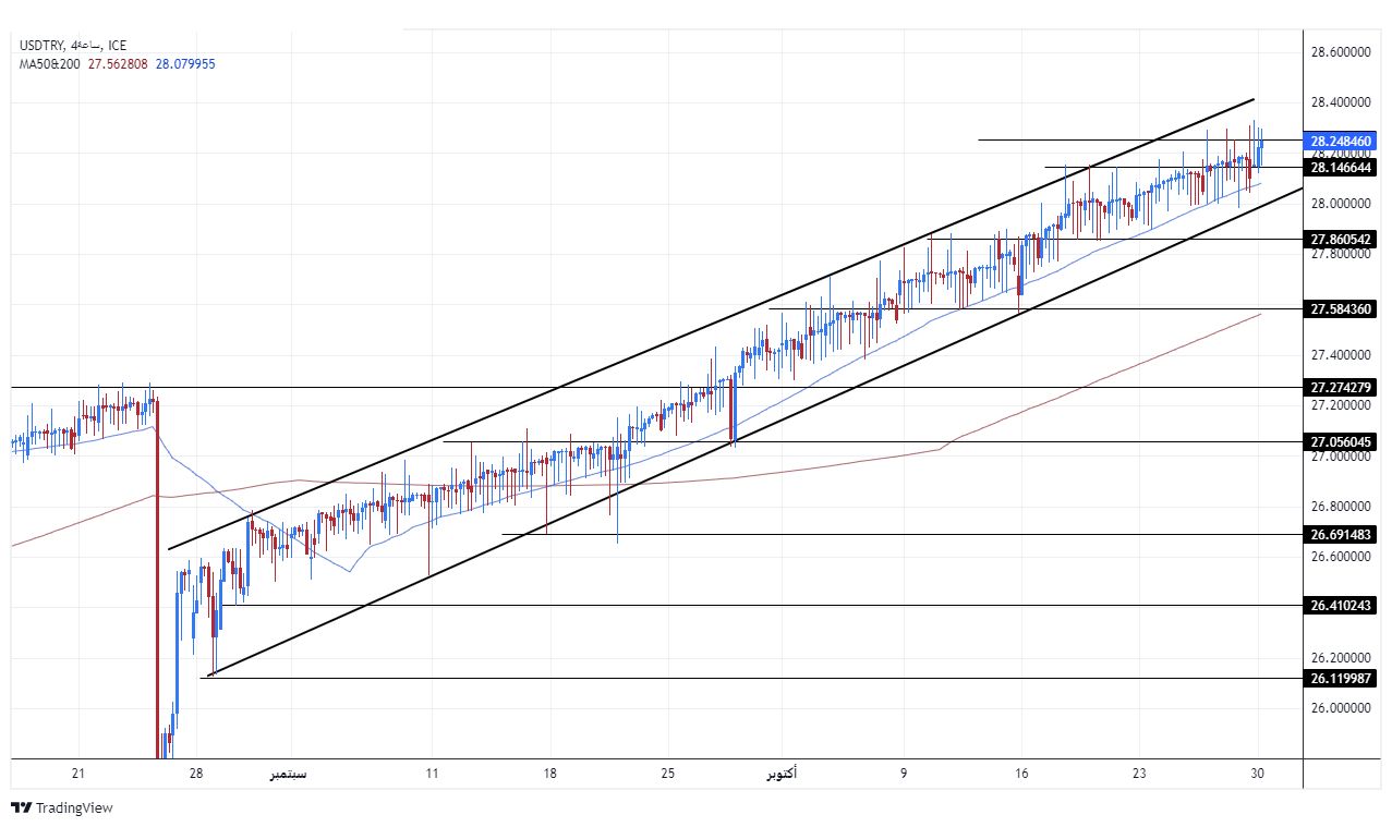 الرسم البياني لزوج الليرة التركية/الدولار الأمريكي