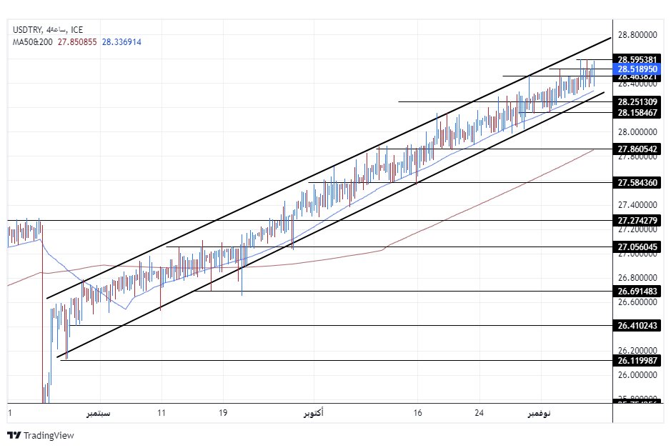 الرسم البياني لزوج الليرة التركية/الدولار الأمريكي الرسم البياني لزوج الليرة التركية/الدولار الأمريكي