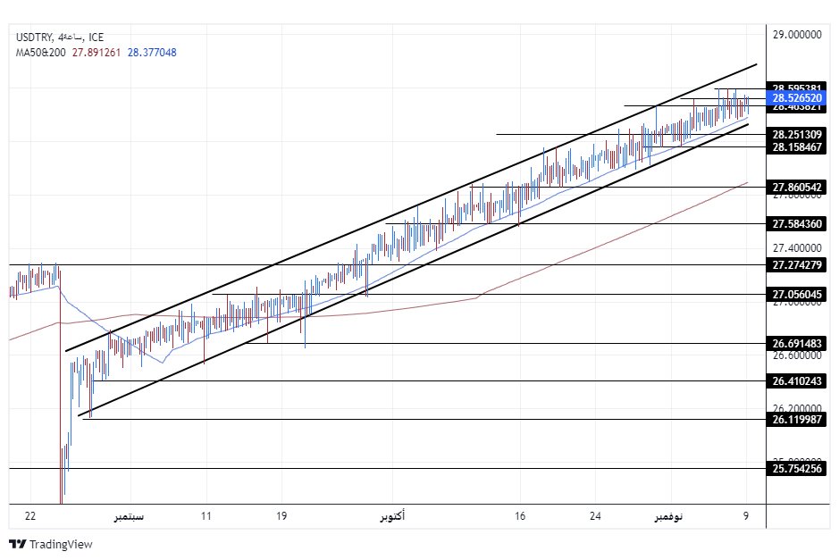 الرسم البياني لزوج الليرة التركية/الدولار الأمريكي