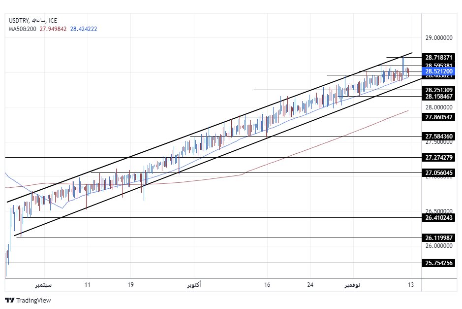 الرسم البياني لزوج الليرة التركية/الدولار الأمريكي
