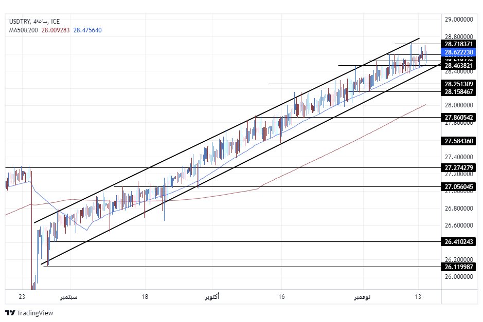 الرسم البياني لزوج الليرة التركية/الدولار الأمريكي