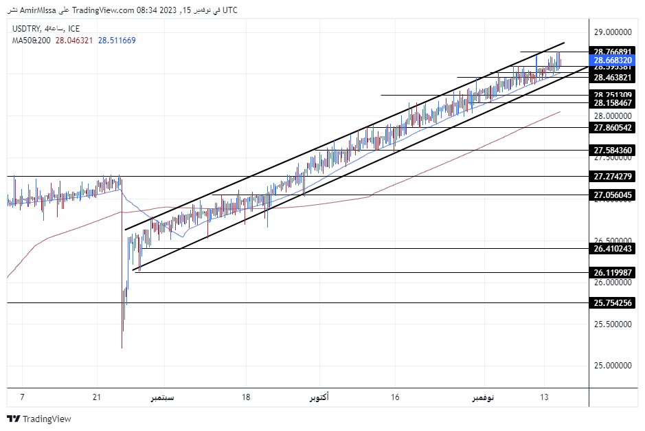 الرسم البياني لزوج الليرة التركية/الدولار الأمريكي