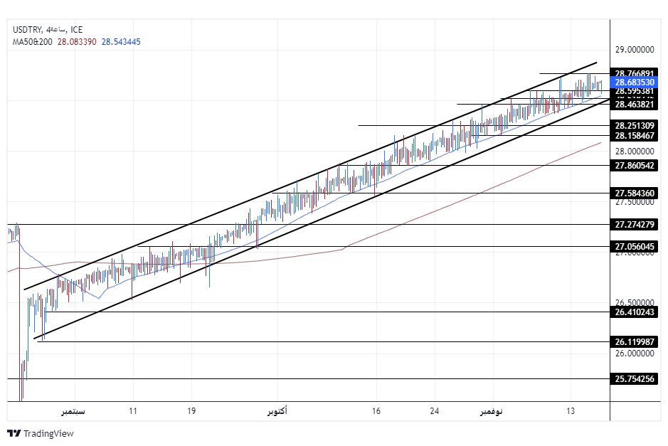 الرسم البياني لزوج الليرة التركية/الدولار الأمريكي الرسم البياني لزوج الليرة التركية/الدولار الأمريكي
