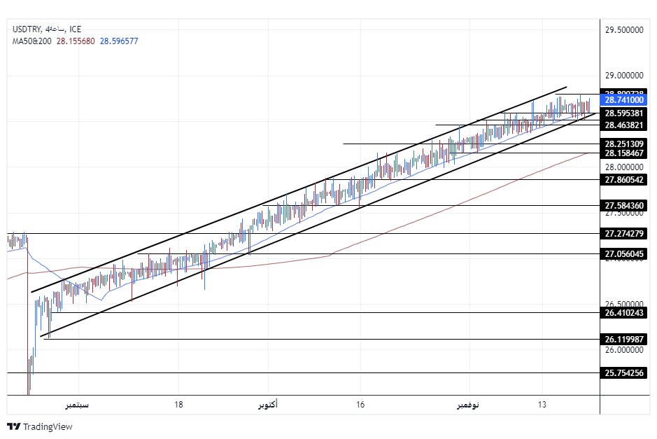 الرسم البياني لزوج الليرة التركية/الدولار الأمريكي
