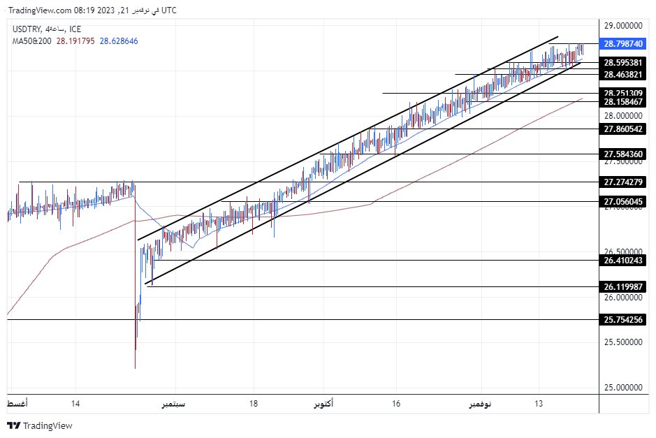 الرسم البياني لزوج الليرة التركية/الدولار الأمريكي
