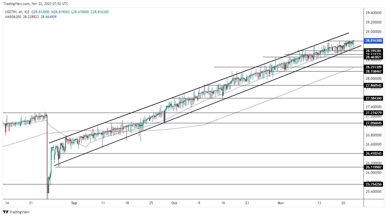 الرسم البياني لزوج الليرة التركية/الدولار الأمريكي