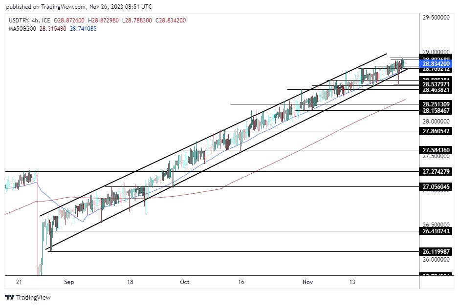 الرسم البياني الأسبوعي لزوج الليرة التركية/الدولار الأمريكي الرسم البياني الأسبوعي لزوج الليرة التركية/الدولار الأمريكي