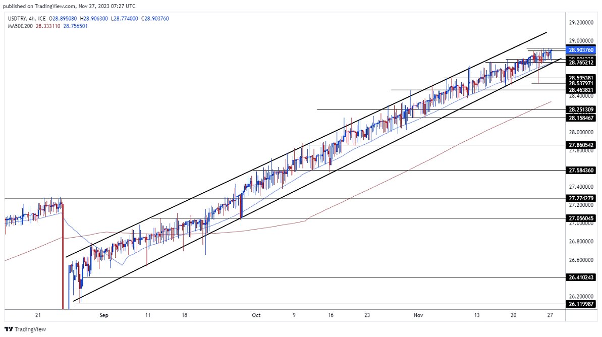 الرسم البياني لزوج الليرة التركية/الدولار الأمريكي