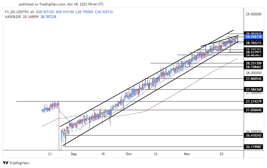 الرسم البياني لزوج الليرة التركية/الدولار الأمريكي