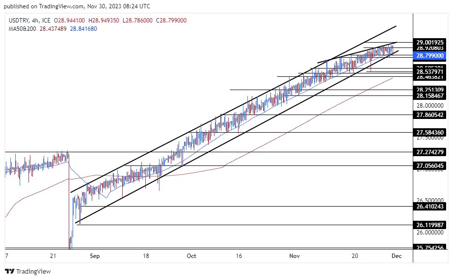 الرسم البياني لزوج الليرة التركية/الدولار الأمريكي الرسم البياني لزوج الليرة التركية/الدولار الأمريكي