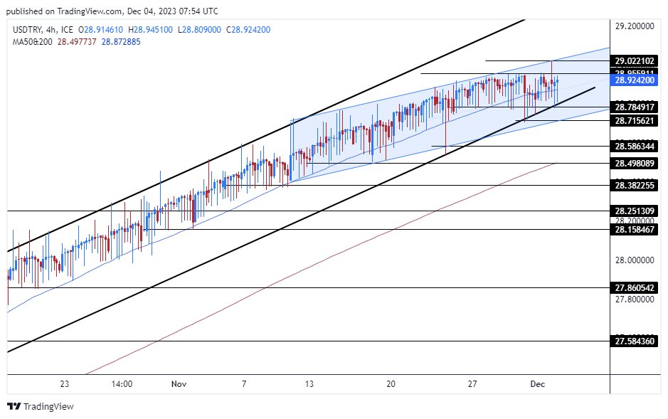 الرسم البياني لزوج الليرة التركية/الدولار الأمريكي