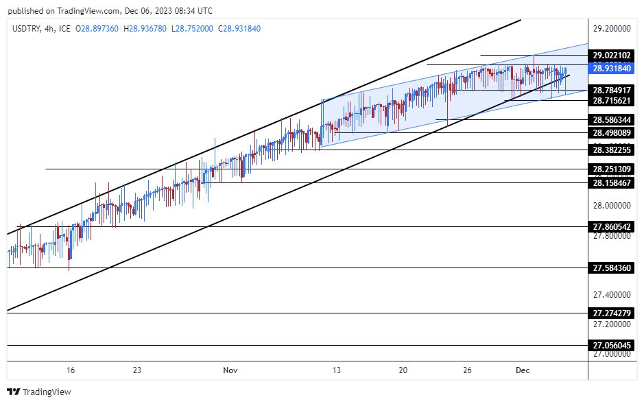 الرسم البياني لزوج الليرة التركية/الدولار الأمريكي