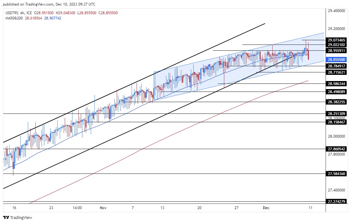 الرسم البياني الأسبوعي لزوج الليرة التركية/الدولار الأمريكي الرسم البياني الأسبوعي لزوج الليرة التركية/الدولار الأمريكي