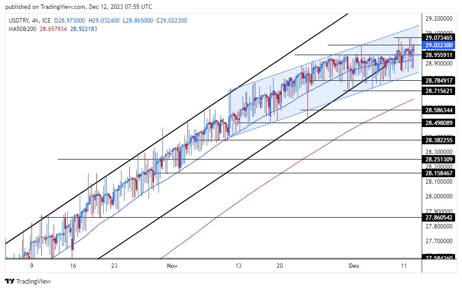 الرسم البياني لزوج الليرة التركية/الدولار الأمريكي