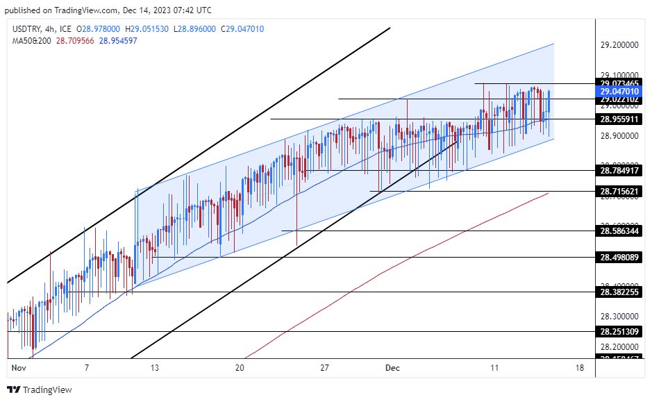 الرسم البياني لزوج الليرة التركية/الدولار الأمريكي