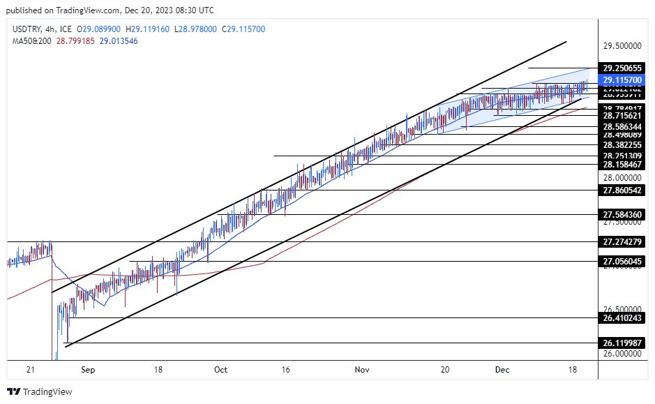 الرسم البياني لزوج الليرة التركية/الدولار الأمريكي الرسم البياني لزوج الليرة التركية/الدولار الأمريكي