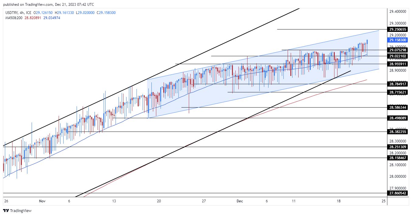 الرسم البياني لزوج الليرة التركية/الدولار الأمريكي الرسم البياني لزوج الليرة التركية/الدولار الأمريكي