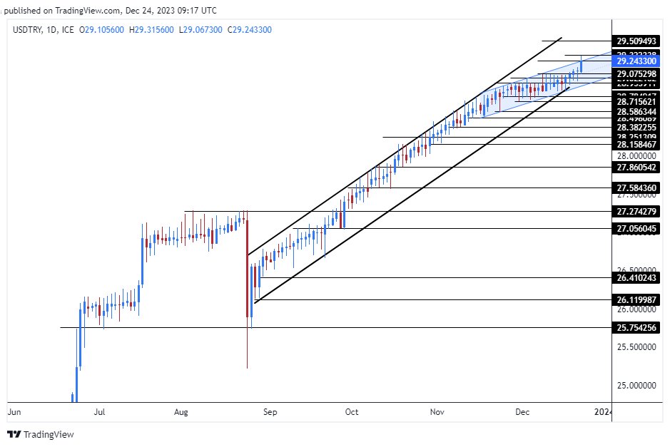 الرسم البياني لزوج الليرة التركية/الدولار الأمريكي الرسم البياني لزوج الليرة التركية/الدولار الأمريكي