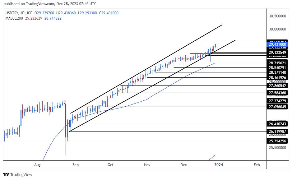 الرسم البياني لزوج الليرة التركية/الدولار الأمريكي