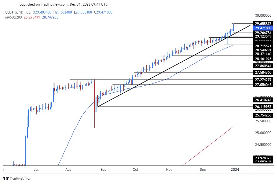 الرسم البياني الأسبوعي لزوج الليرة التركية/الدولار الأمريكي الرسم البياني الأسبوعي لزوج الليرة التركية/الدولار الأمريكي
