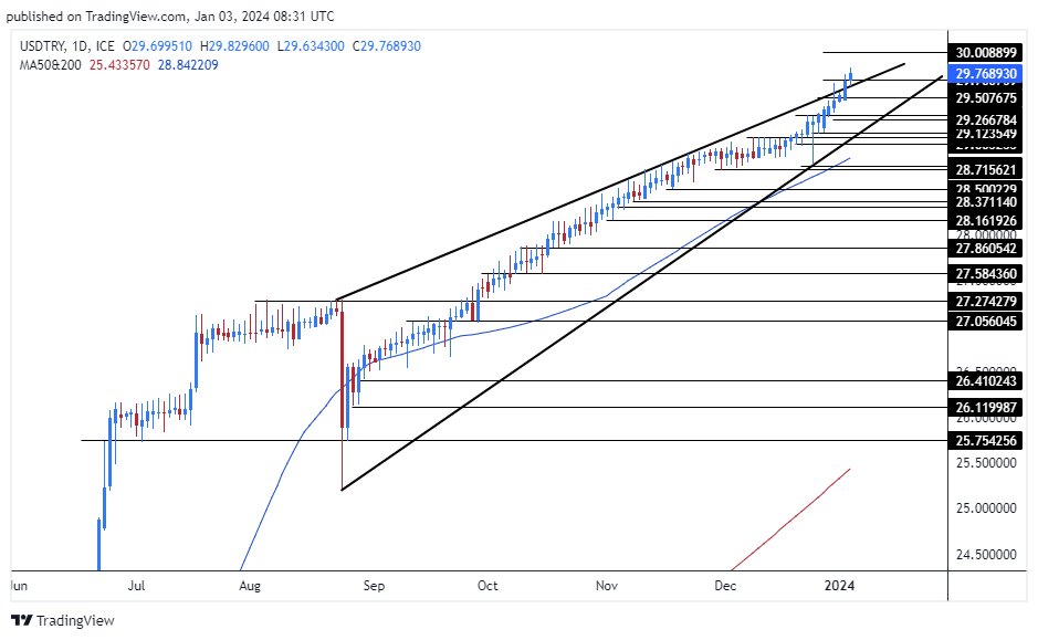 الرسم البياني لزوج الليرة التركية/الدولار الأمريكي الرسم البياني لزوج الليرة التركية/الدولار الأمريكي