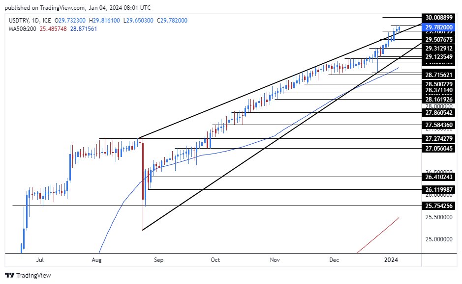 الرسم البياني لزوج الليرة التركية/الدولار الأمريكي الرسم البياني لزوج الليرة التركية/الدولار الأمريكي
