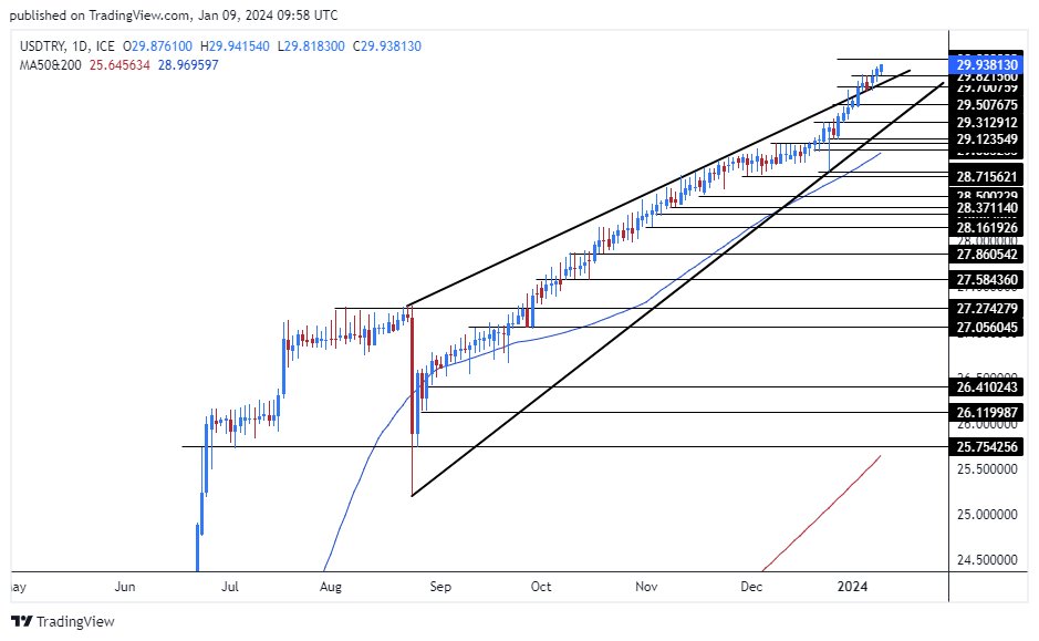 الرسم البياني للدولار الأمريكي مقابل الليرة التركية