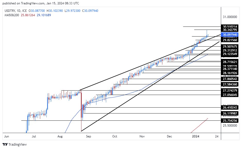 الرسم البياني لزوج الليرة التركية/الدولار الأمريكي