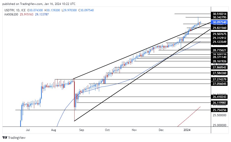 الرسم البياني لزوج الليرة التركية/الدولار الأمريكي