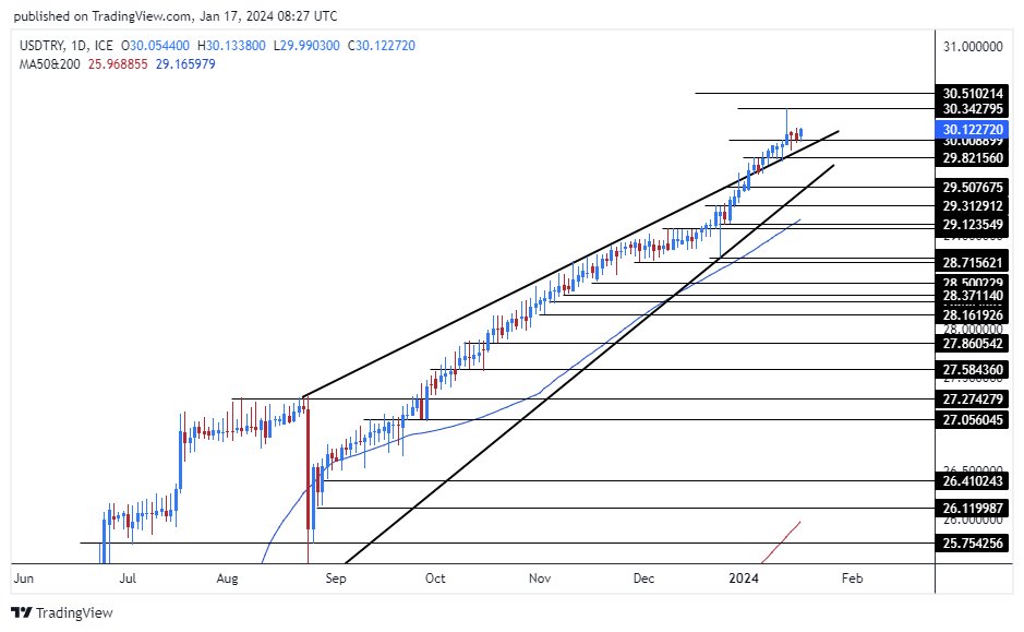 الرسم البياني لزوج الليرة التركية/الدولار الأمريكي الرسم البياني لزوج الليرة التركية/الدولار الأمريكي