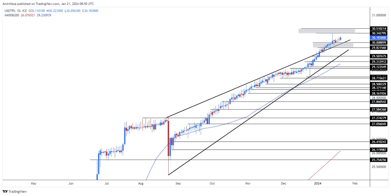 الرسم البياني الأسبوعي لزوج الليرة التركية/الدولار الأمريكي