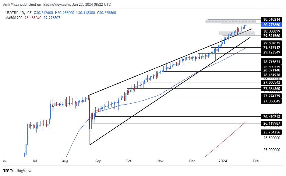 الرسم البياني للدولار الأمريكي مقابل الليرة التركية الرسم البياني للدولار الأمريكي مقابل الليرة التركية