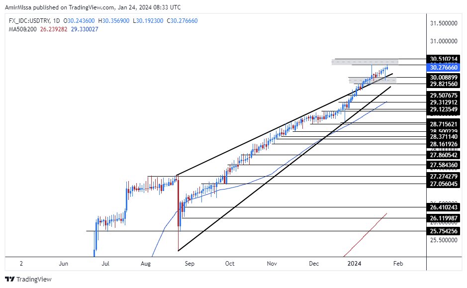 الرسم البياني لزوج الليرة التركية/الدولار الأمريكي الرسم البياني لزوج الليرة التركية/الدولار الأمريكي