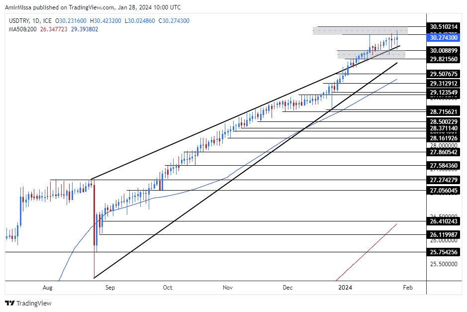 الرسم البياني اسبوعي لزوج الليرة التركية/الدولار الأمريكي