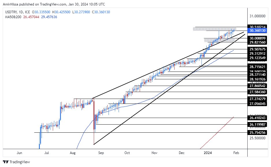 الرسم البياني لزوج الليرة التركية/الدولار الأمريكي
