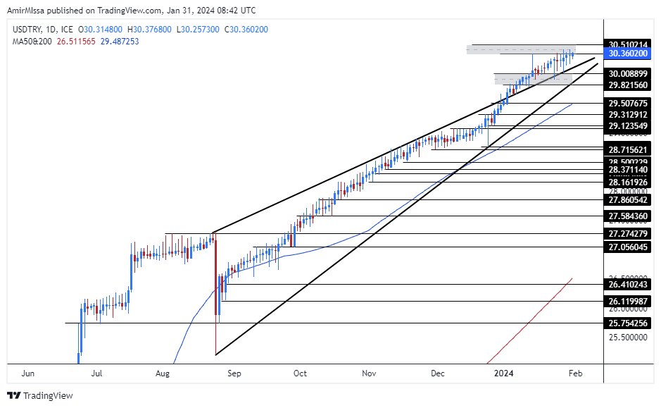 الرسم البياني لزوج الليرة التركية/الدولار الأمريكي