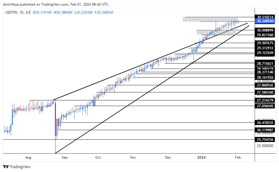 الرسم البياني لزوج الليرة التركية/الدولار الأمريكي