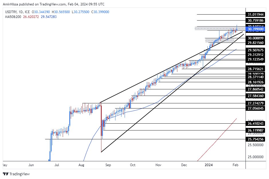 الرسم البياني الأسبوعي لزوج الليرة التركية/الدولار الأمريكي