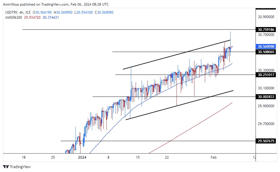 الرسم البياني لزوج الليرة التركية/الدولار الأمريكي الرسم البياني لزوج الليرة التركية/الدولار الأمريكي
