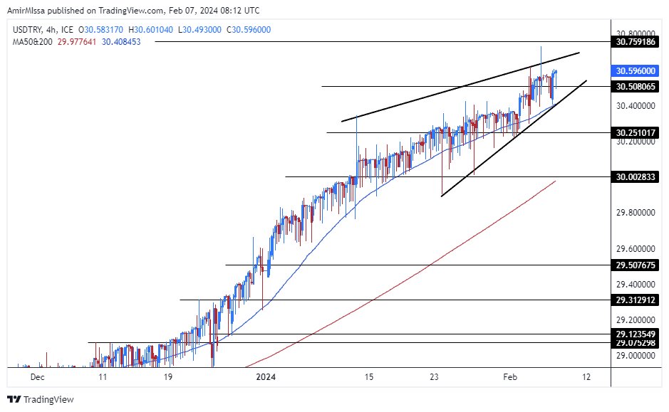 الرسم البياني لزوج الليرة التركية/الدولار الأمريكي الرسم البياني لزوج الليرة التركية/الدولار الأمريكي