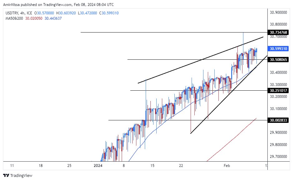 الرسم البياني لزوج الليرة التركية/الدولار الأمريكي الرسم البياني لزوج الليرة التركية/الدولار الأمريكي