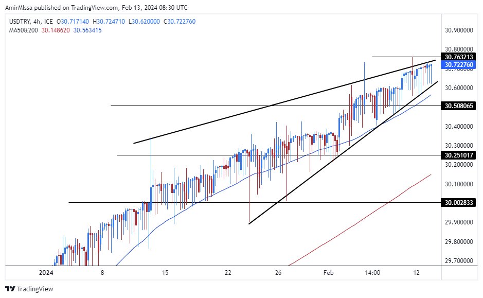 الرسم البياني لزوج الليرة التركية/الدولار الأمريكي الرسم البياني لزوج الليرة التركية/الدولار الأمريكي