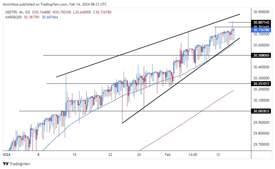 الرسم البياني لزوج الليرة التركية/الدولار الأمريكي الرسم البياني لزوج الليرة التركية/الدولار الأمريكي