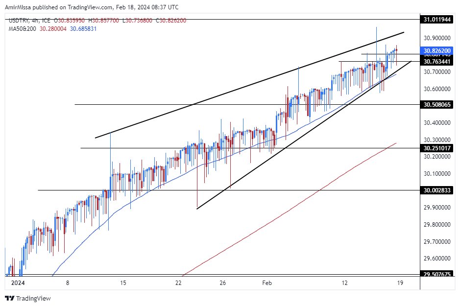 الرسم البياني لزوج الليرة التركية/الدولار الأمريكي الرسم البياني لزوج الليرة التركية/الدولار الأمريكي