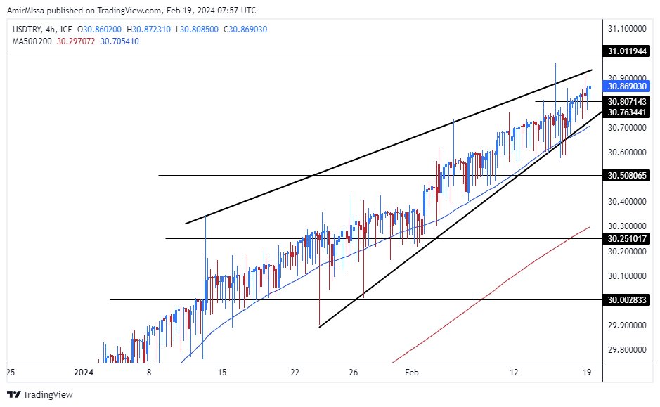 الرسم البياني لزوج الليرة التركية/الدولار الأمريكي الرسم البياني لزوج الليرة التركية/الدولار الأمريكي