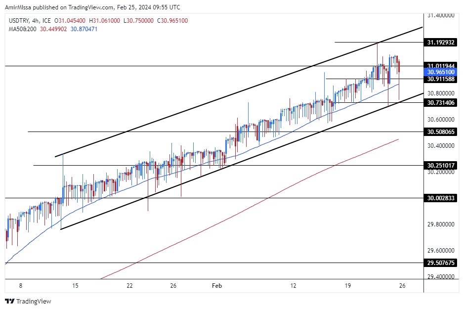 الرسم البياني لزوج الأسبوعي الليرة التركية/الدولار الأمريكي الرسم البياني لزوج الأسبوعي الليرة التركية/الدولار الأمريكي