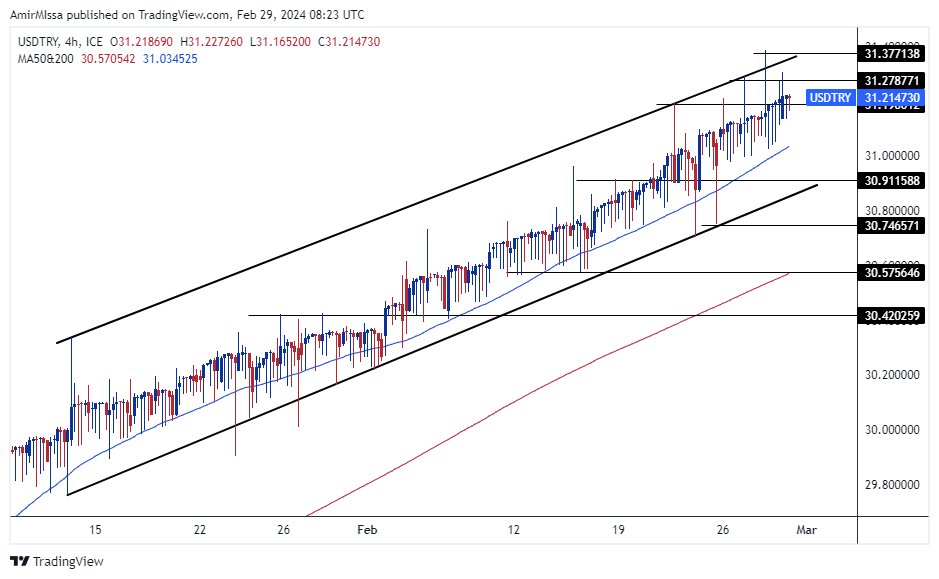 USD/TRY Forecast Today- 29/02: Turkish GDP Growth in 2023 (Graph)