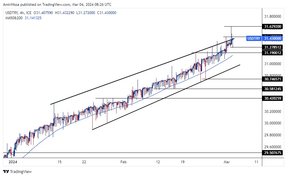 TRYUSD Forecast Today - 04/03: Feb Turkish Inflation (Graph) TRYUSD Forecast Today - 04/03: Feb Turkish Inflation (Graph)