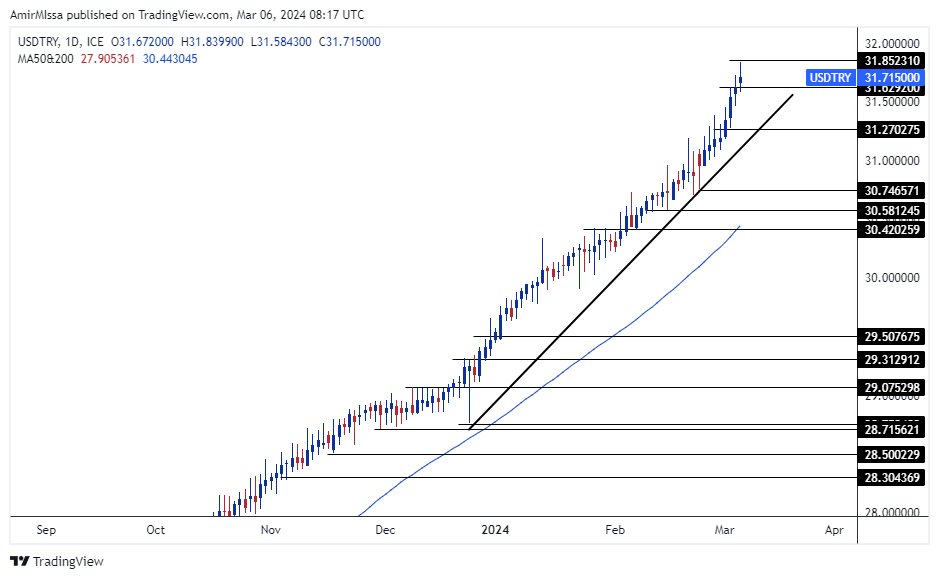 الرسم البياني لزوج الليرة التركية/الدولار الأمريكي الرسم البياني لزوج الليرة التركية/الدولار الأمريكي
